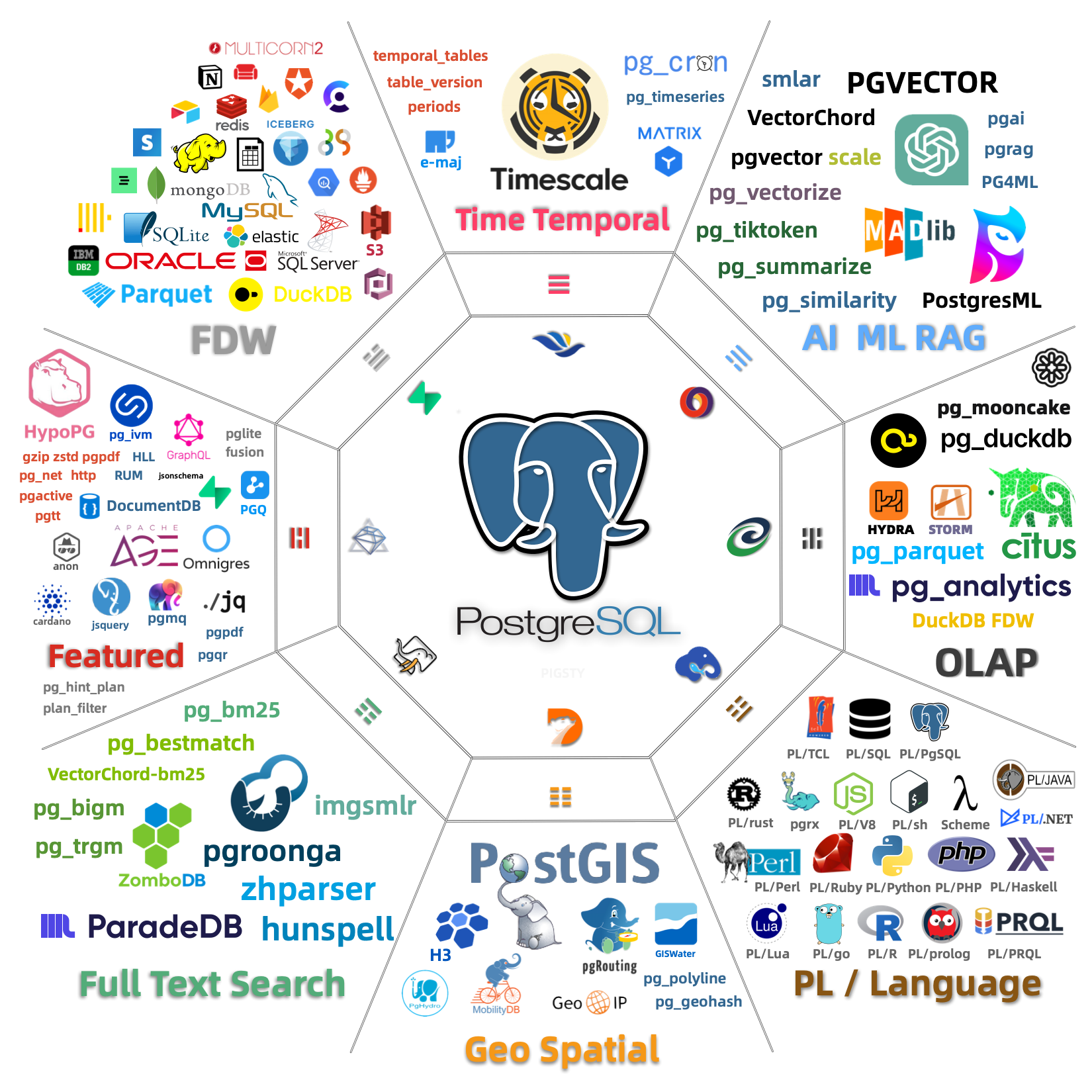 PostgreSQL extension ecosystem