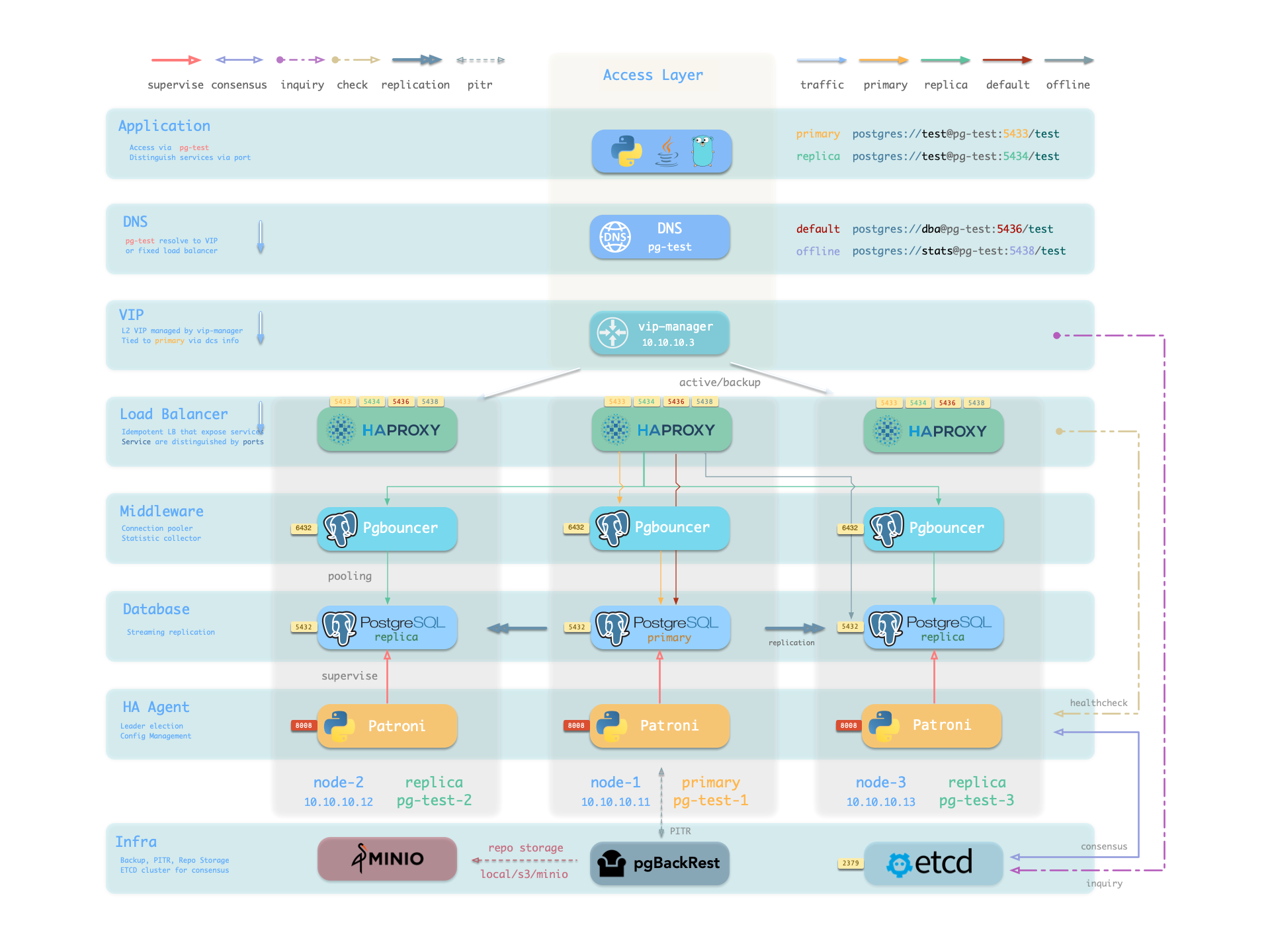 Pigsty HA architecture: Patroni, etcd, HAProxy, pgBackRest